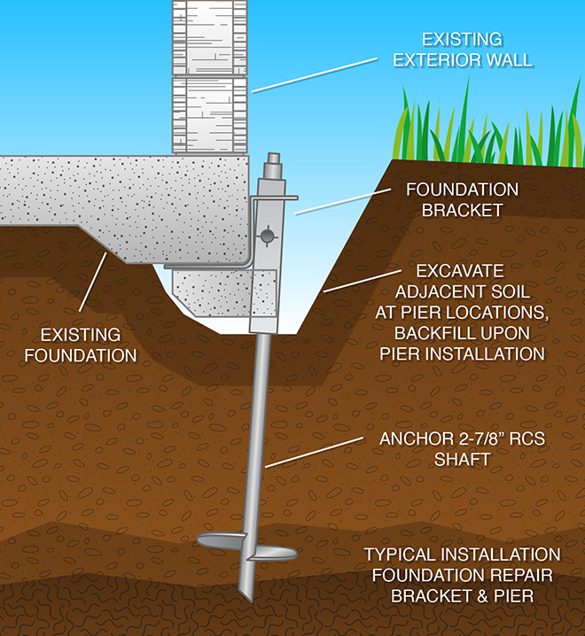 Atlanta Helical Piers (770) 422-2924 - Cumming, Gwinnett, Marietta 